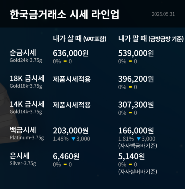 금 시세와 금 가격 정보를 보여주는 목록. 자료=한국금거래소