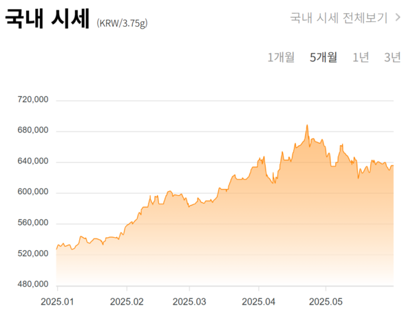 최근 5개월간 금 가격 변동 추이 / 사진=한국금거래소