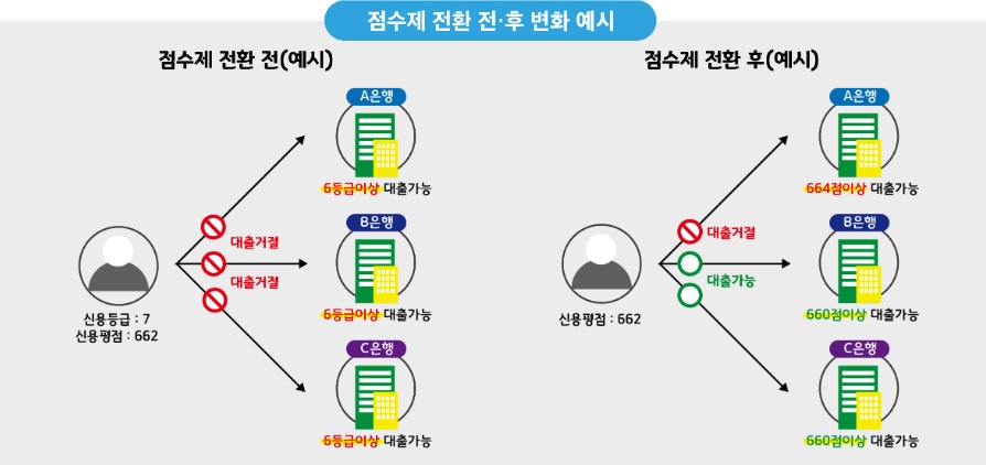 신용평가제도 점수제 전환
